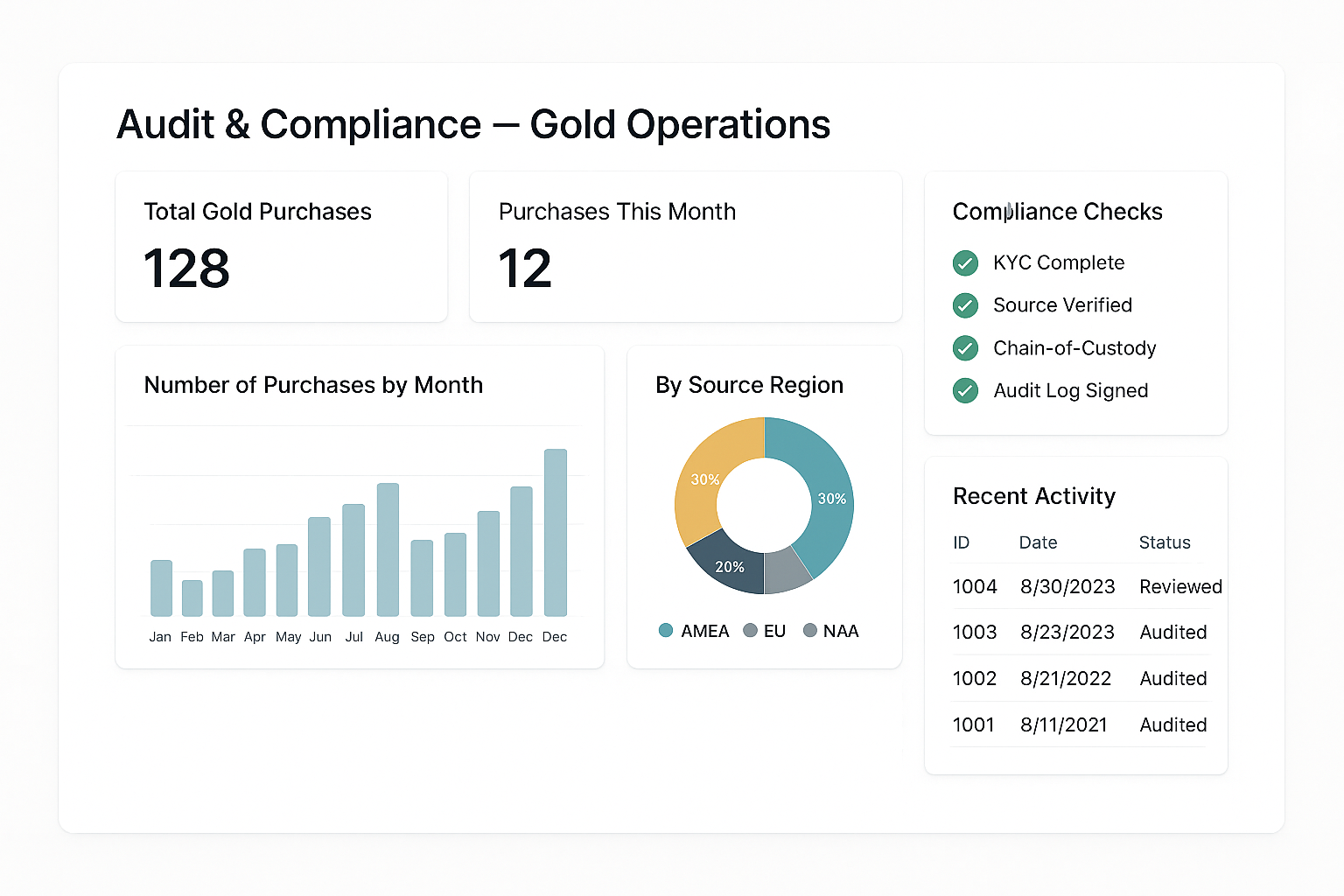 Gold purchases Gold purchases